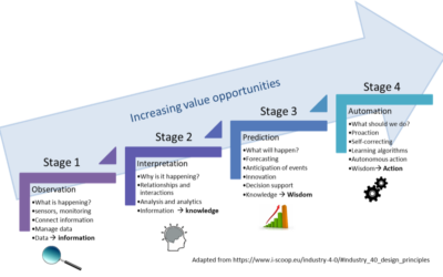 New opportunities for improved sugar factory performance through the Sugar Factory 4.0 project